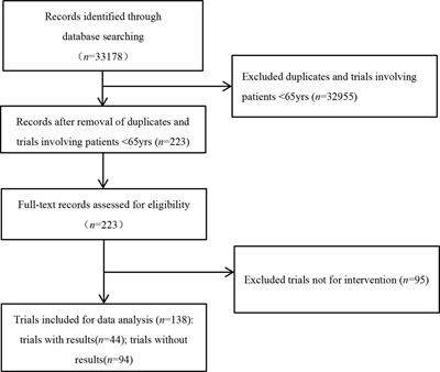 Registered Interventional Clinical Trials for Old Populations With Infectious Diseases on ClinicalTrials.gov: A Cross-Sectional Study